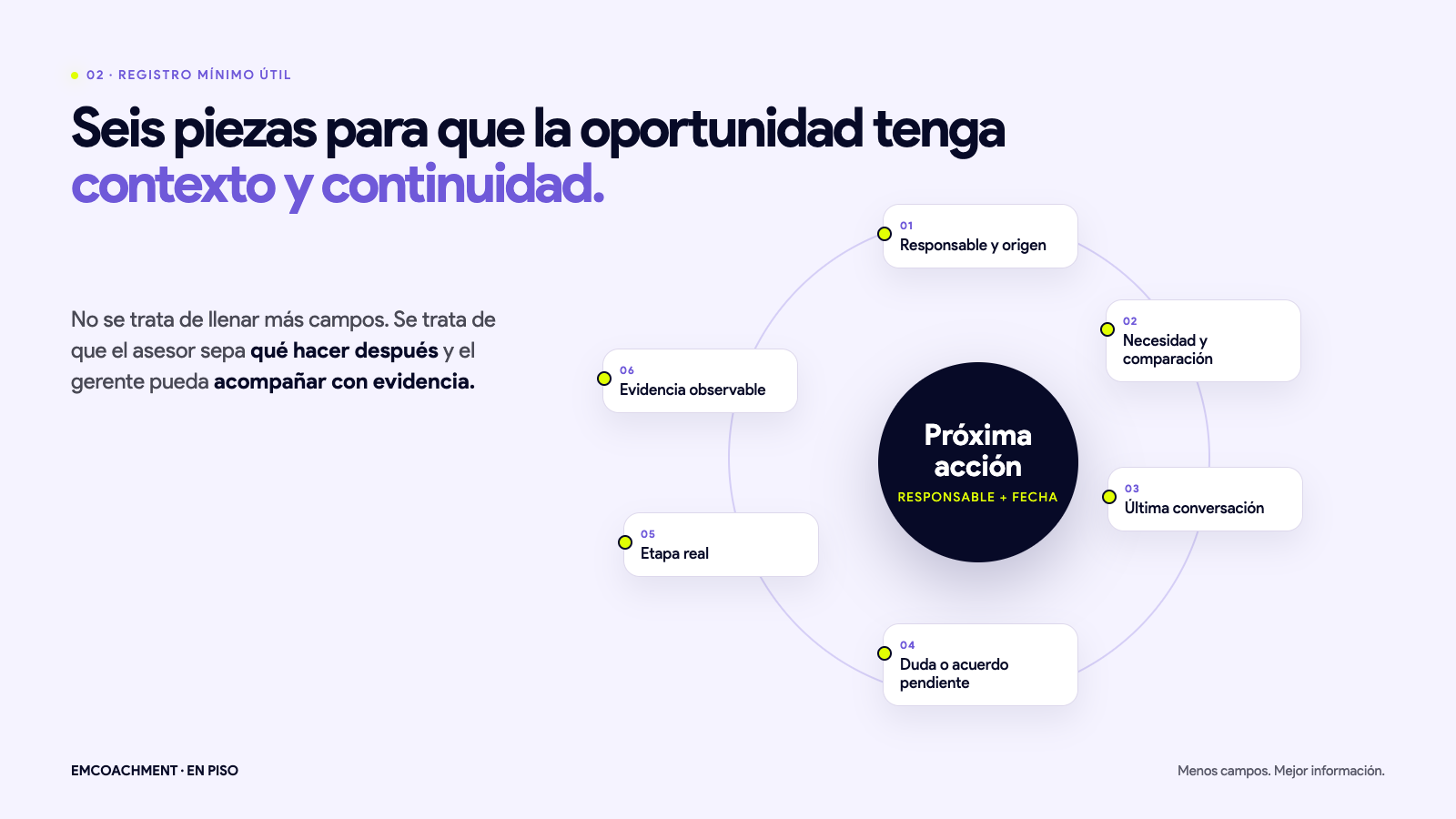 Diagrama del registro mínimo útil con la próxima acción al centro