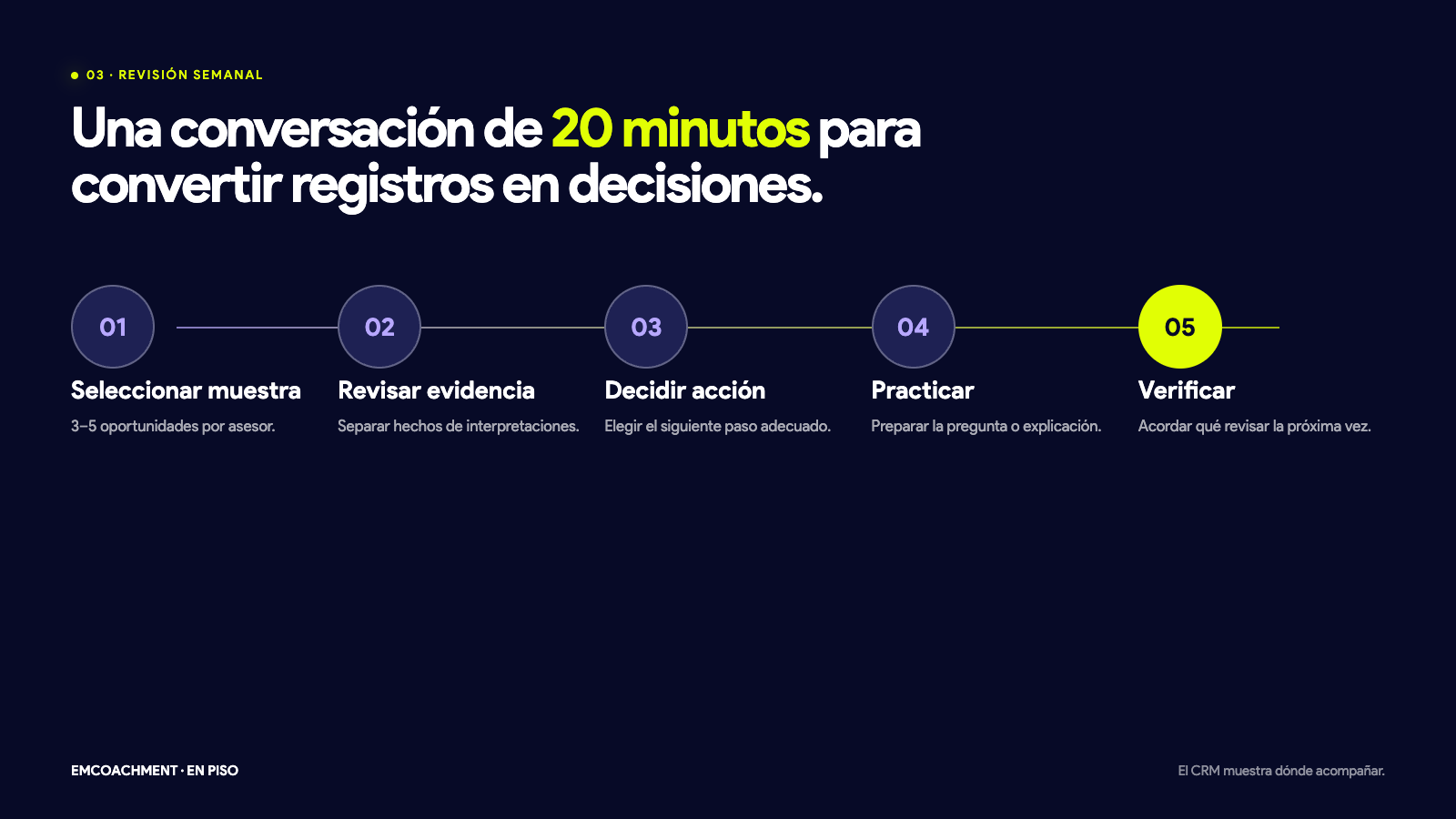Ciclo semanal para seleccionar, revisar, decidir, practicar y verificar